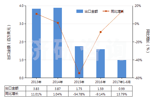 2013-2017年6月中國鉻的硫酸鹽(HS28332920)出口總額及增速統(tǒng)計 2013-2017年6月中國鉻的硫酸鹽(HS28332920)出口總額及增速統(tǒng)計